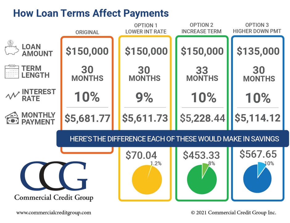 Low-interest financing terms